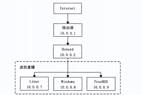 蜜罐配置模式有哪些（蜜罐一般部署在哪里）