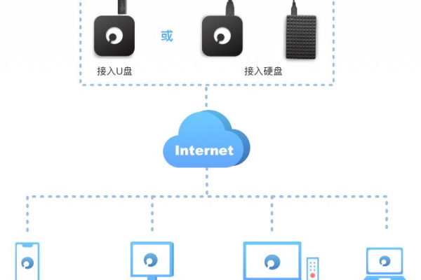 如何建立小型私有云盘（简易指南）