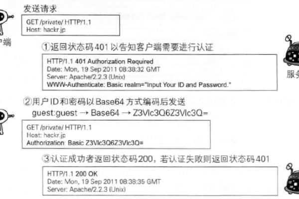 httpd的用户认证  第1张