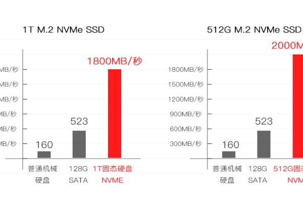 服务器超云硬盘的转速达到7200rpm，这对其性能有何影响？