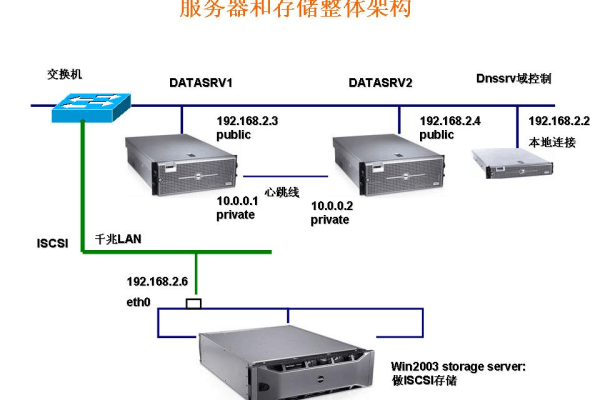 为什么构建集群服务器时至少需要三台设备？