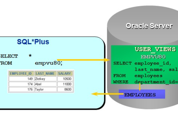 Oracle视图的高级应用技巧有哪些？