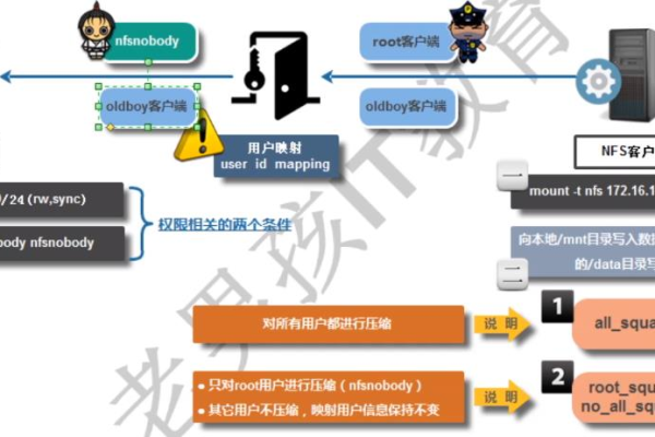 nfs 权限设置  第1张