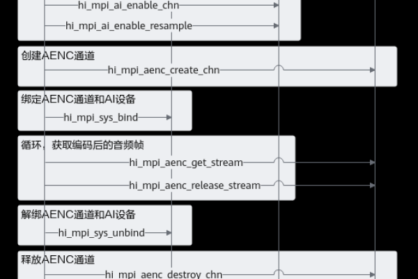 阿里云OpenAPI创建导播台后除了调用启动导播台和查询通道信息外，还需要调用什么接口进行设置么？