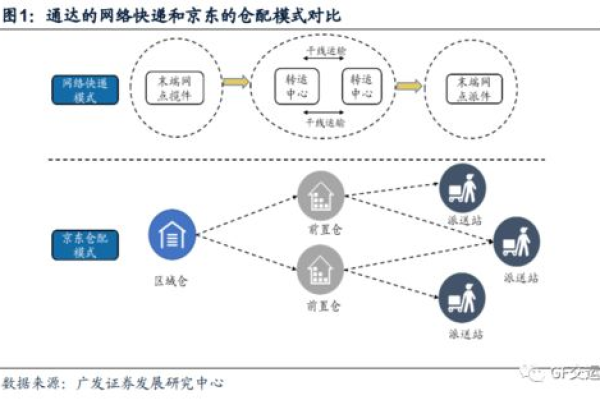 京东物流通常需要多少天才能完成配送？