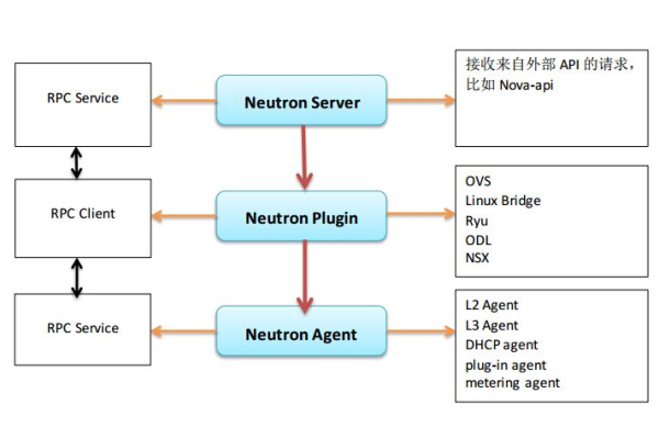 如何在OpenStack环境中利用Neutron API优化网络性能？