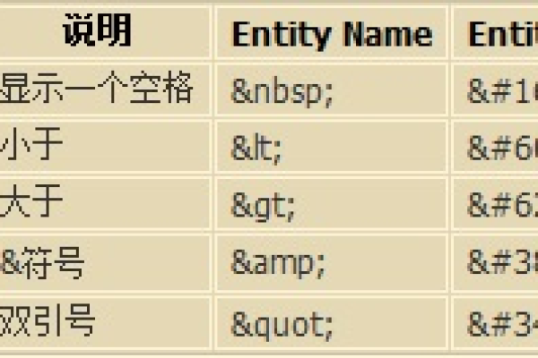 HTML中的空格符号是如何表示的？