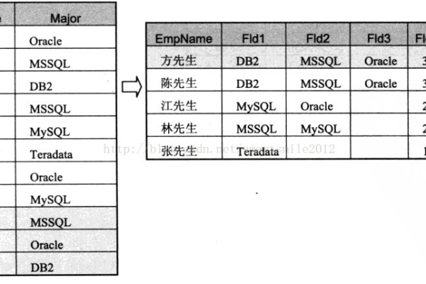 如何利用SQL语句实现列转行操作？