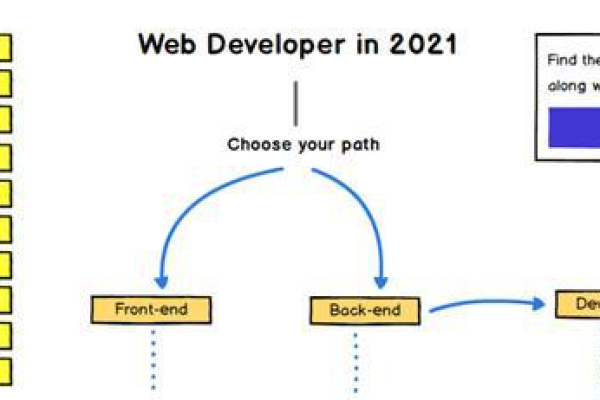 如何利用Web Developer插件简化网页制作过程？