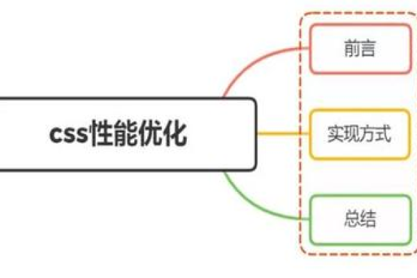 如何通过十个实用方法提升CSS的渲染速度？