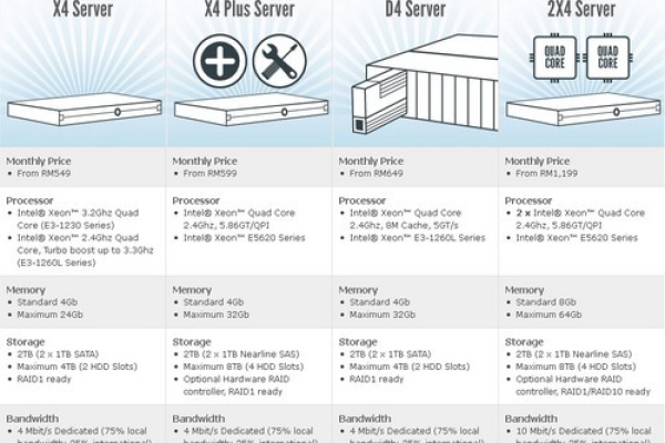 4元预算下，能租用哪些类型的服务器？