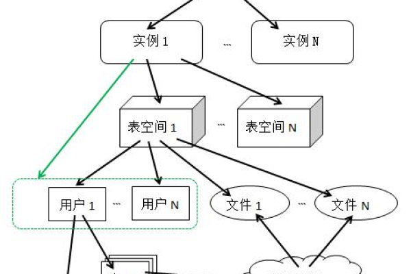 数据库实例究竟指的是什么？