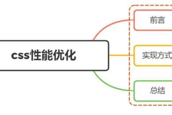 如何遵循7个关键准则来优化CSS代码？