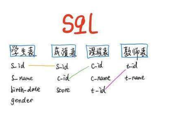 如何正确使用SQL语句实现数据的降序排列？