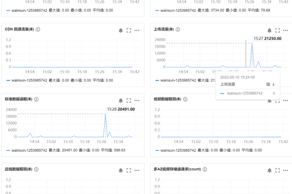 对于2万IP流量，服务器配置应满足哪些要求？