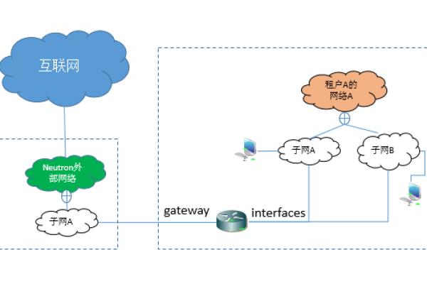 如何在Openstack Neutron API中添加子网？