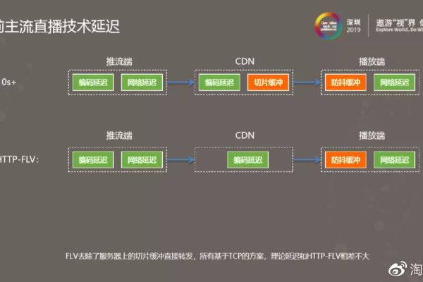 推流服务器在直播技术中扮演什么角色？