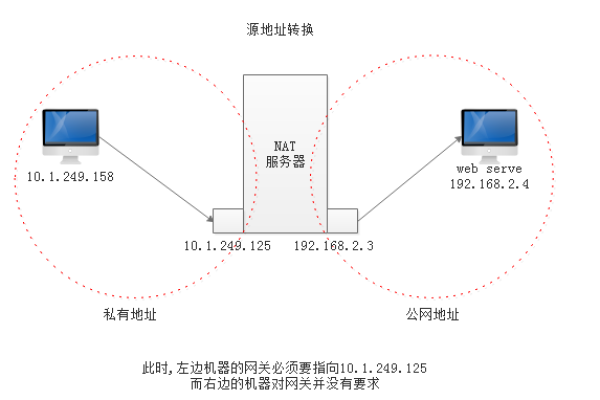 如何安全地实现内网域的内网访问？