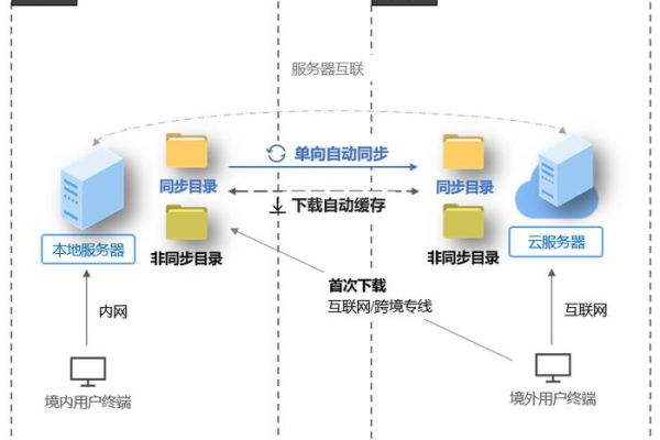 探索跨服务器上传文件的必要性，背后的动因是什么？