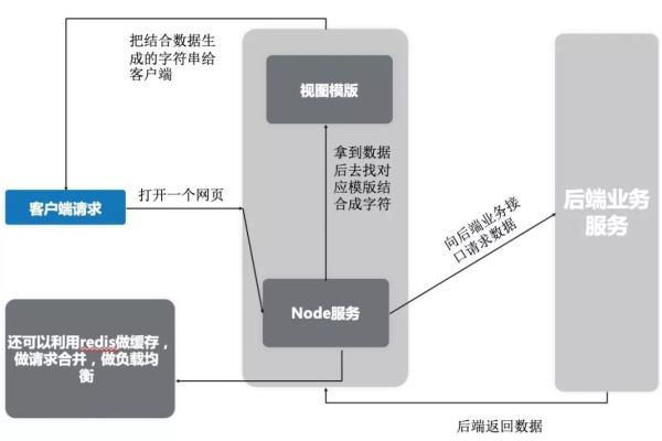 如何有效更新Node服务容器舰队的描述信息？