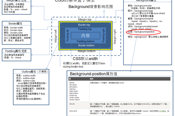 CSS盒模型在网页布局中扮演什么关键角色？