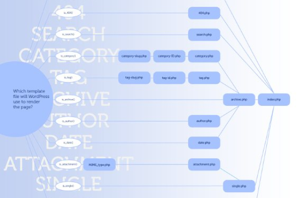 WordPress加载模板文件的机制是什么？