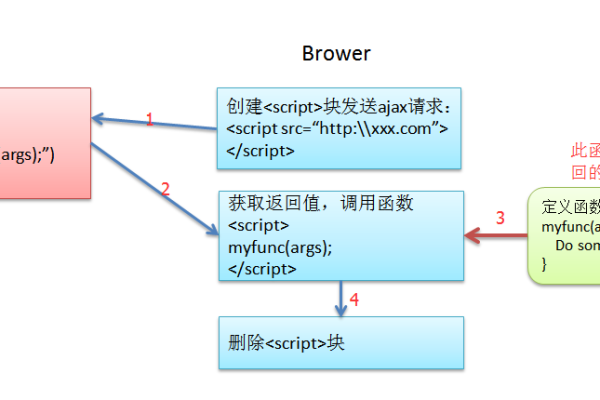 如何使用JQuery解决JSONP跨域问题？