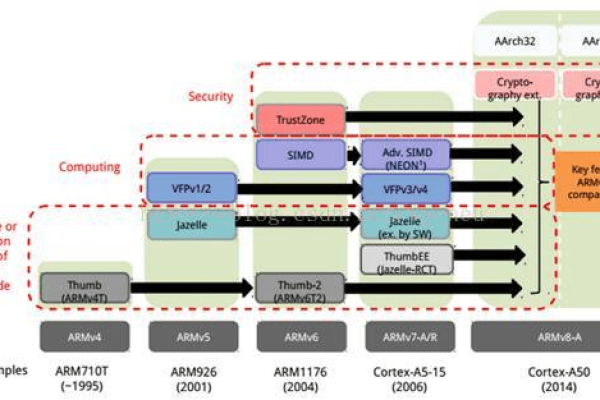 ARMv8架构在现代计算领域中的应用和影响有哪些？  第1张