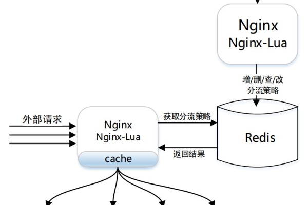 如何利用Nginx实现应用的灰度发布？