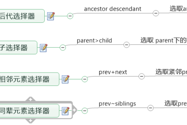 如何高效构建jQuery选择器以优化网页交互？