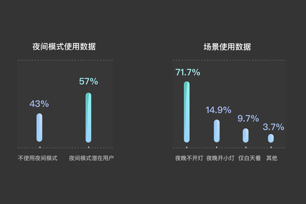 为什么我开了夜间模式