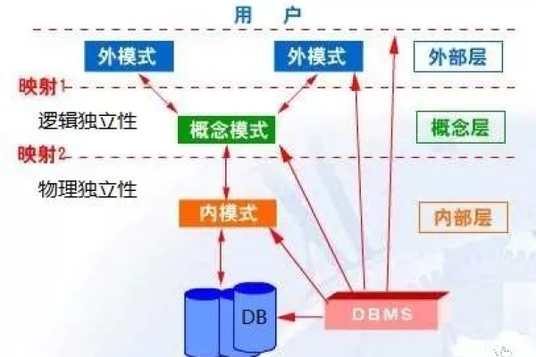 数据库领域中的dbo究竟指代什么？