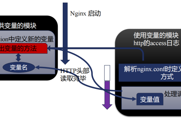 如何配置Nginx进行高效的请求转发？