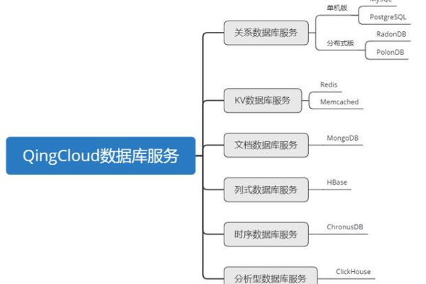 如何选择最适合的云数据库版本以满足客户需求？