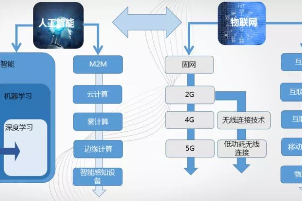 如何实现NP机器学习在端到端场景中的高效应用？