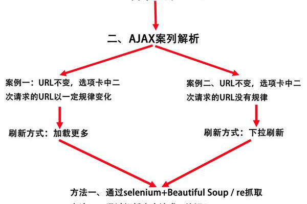 如何深入理解Ajax同步请求与异步请求的差异并掌握相关JavaScript技巧？