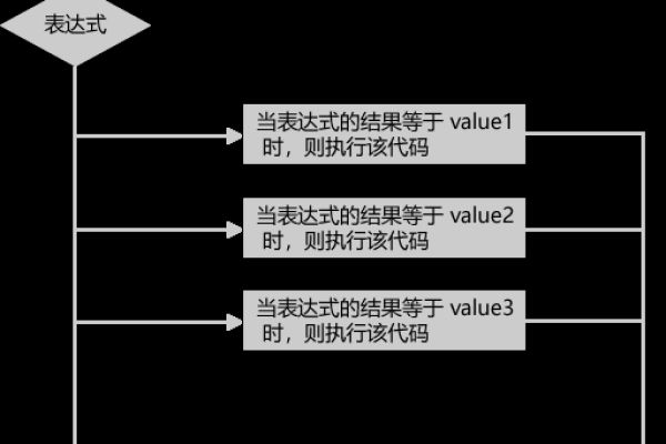 如何在Switch语句中实现循环控制？