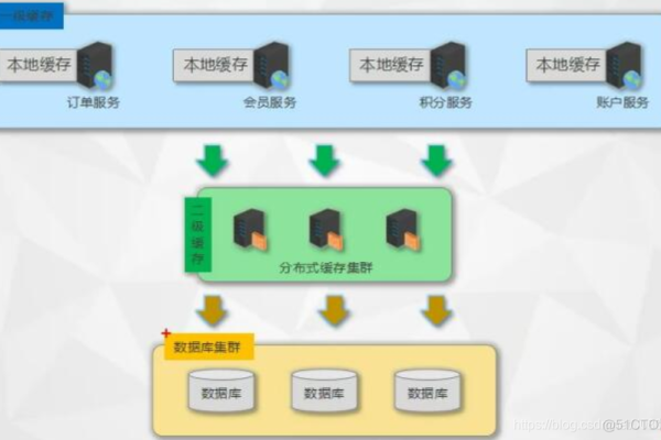 分布式缓存系统如何提升网络应用性能？