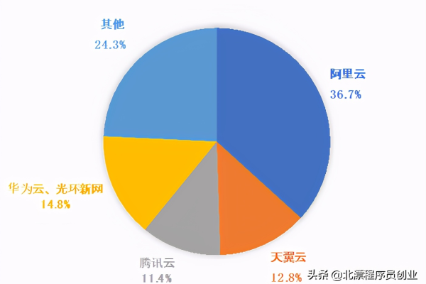 云服务器的月租费用真的有那么经济吗？