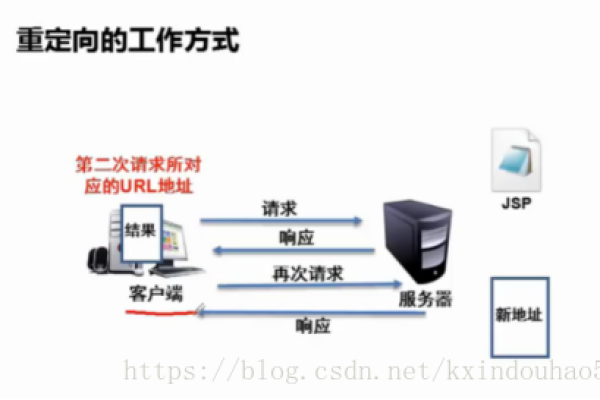 如何在JSP中实现对Oracle数据库的访问和交互？