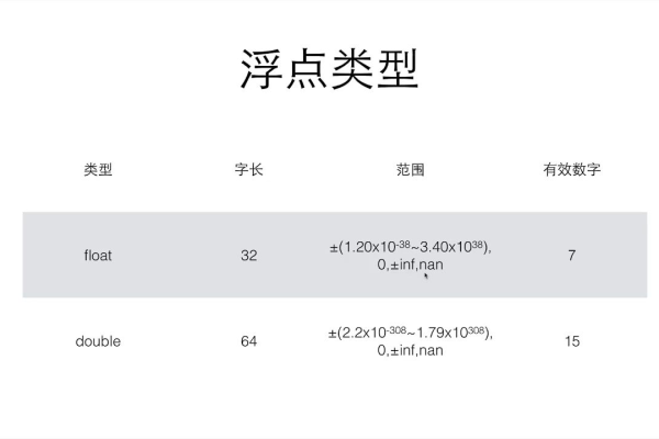 浮点数的范围是如何定义的？