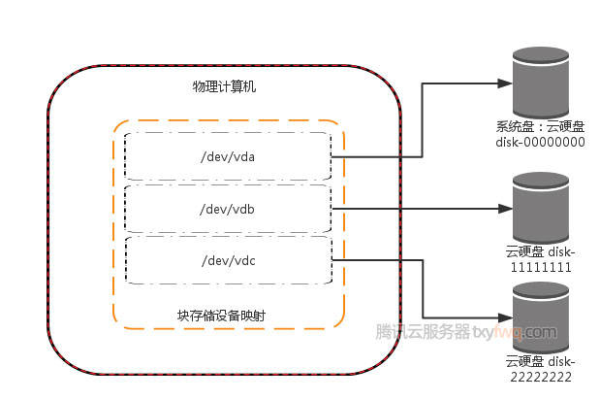 如何操作购买腾讯云服务器的数据盘？