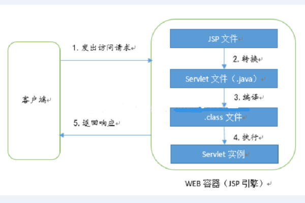 JSP入门，了解Java服务器页面的基础知识与应用