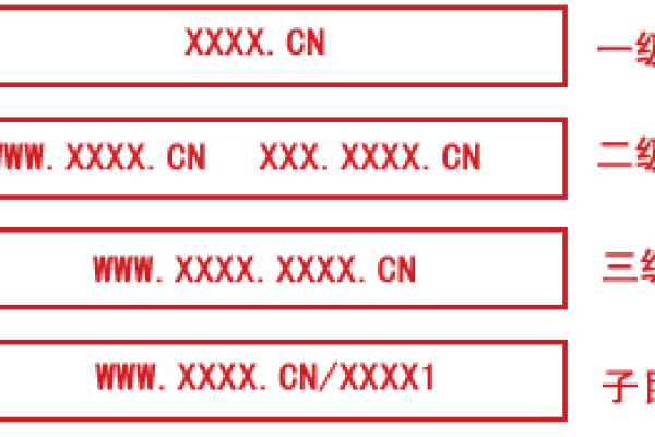 南非域名注册，究竟涉及哪些级别的域名？