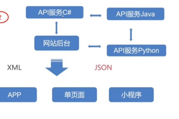 如何在织梦二次开发中利用PHP和JSON实现数据交互？