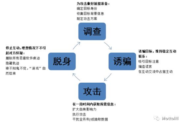 为什么社会工程攻击产生