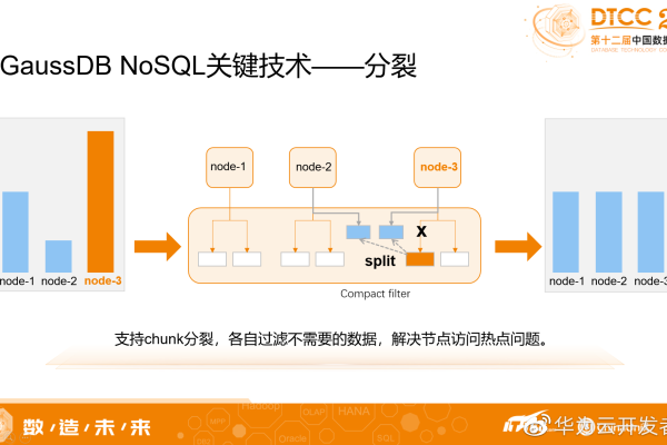 如何有效开启GaussDB NoSQL的备份功能？