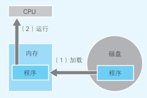 如何理解不同的内存单位及其在计算机系统中的作用？