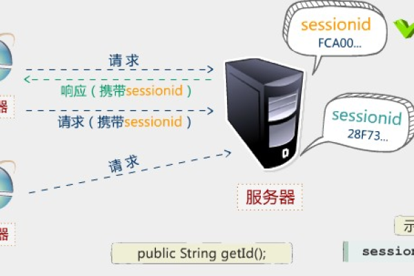 如何在JSP中高效地访问数据库？