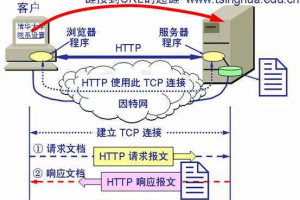 www服务器是如何组织信息的？